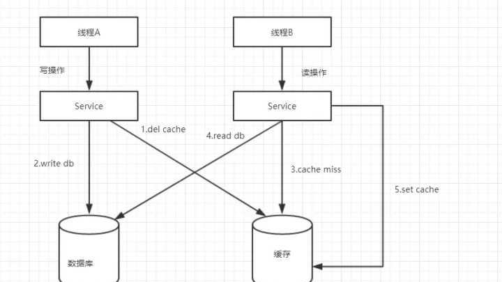 并发环境下,先操作数据库还是先操作缓存?