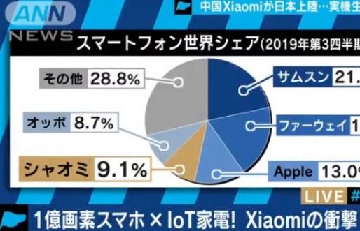 小米正式进入日本市场,日媒:1亿像素价格还不贵