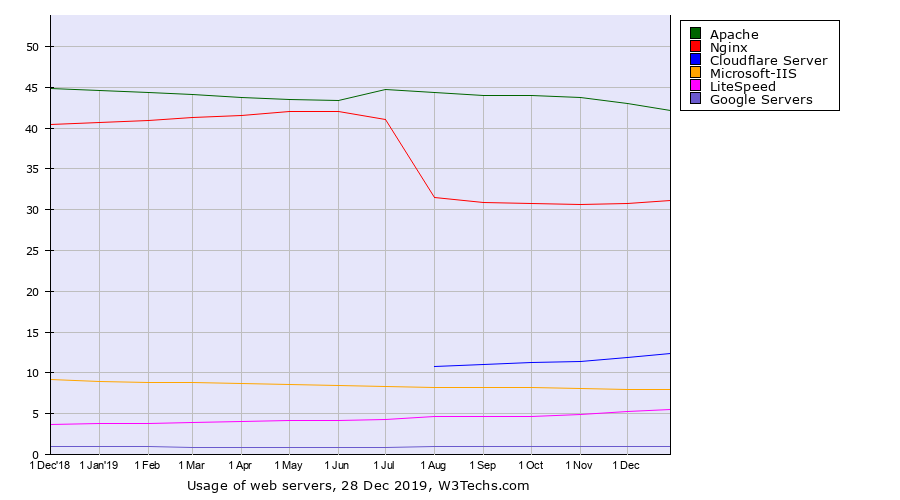 W3Techs.com 上各个 Web 服务器的使用情况