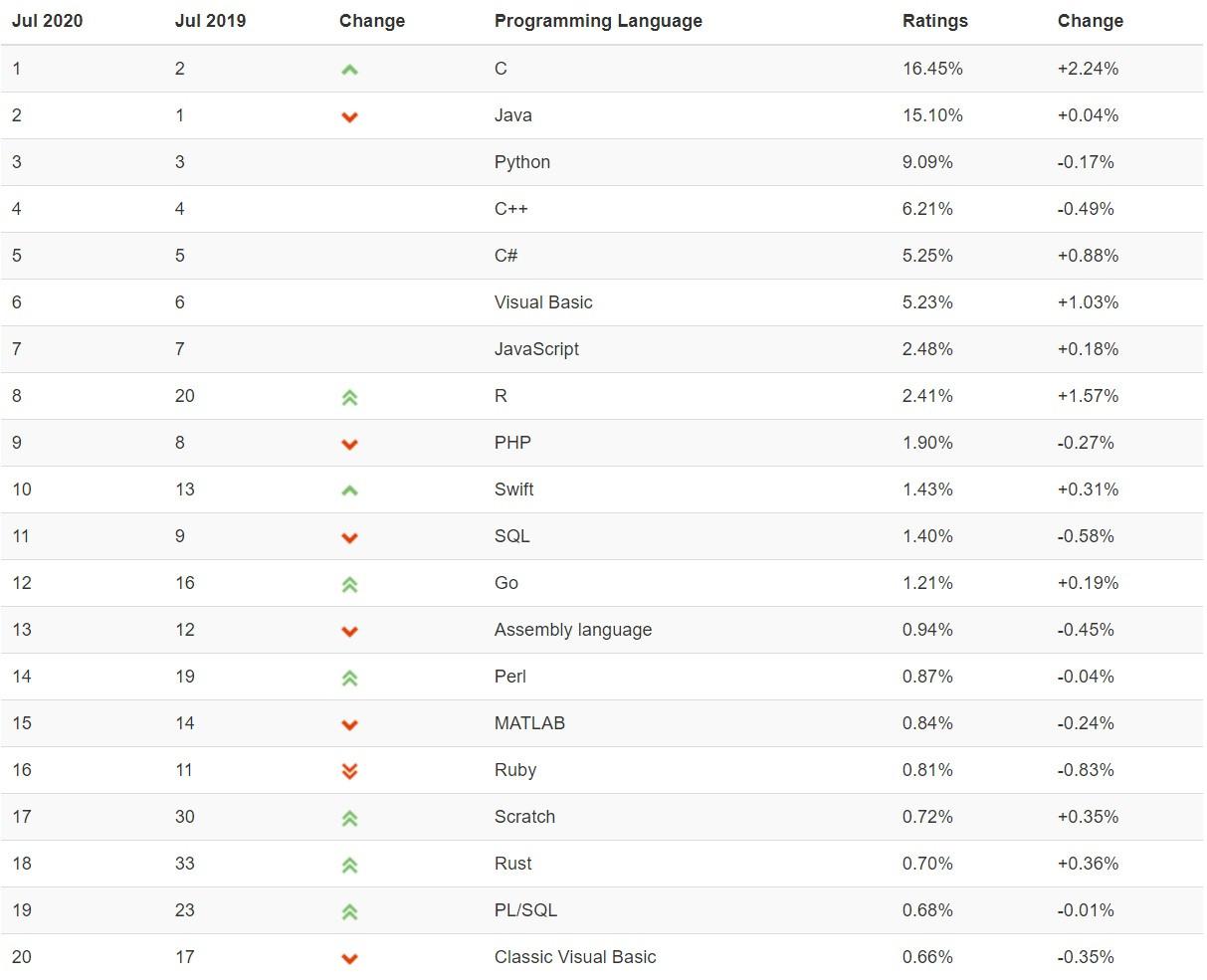 TIOBE 7 月榜单:C 语言连续三月蝉联第一,Java/Python紧随其后